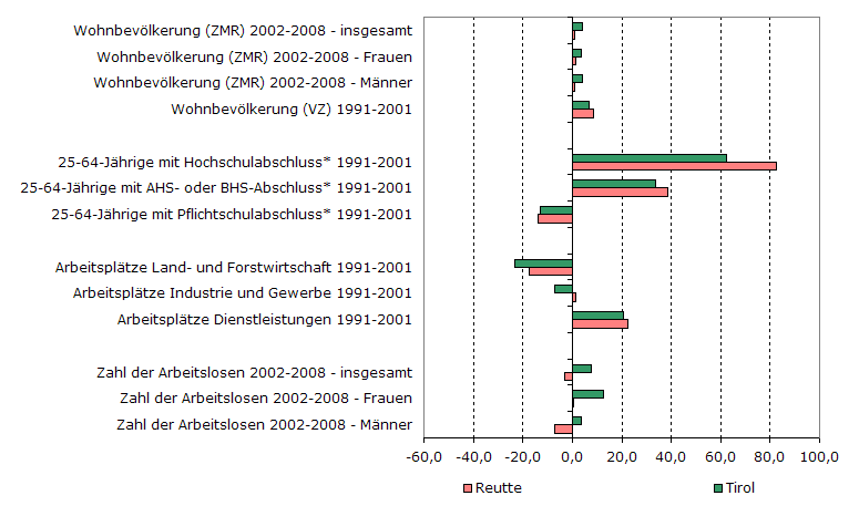 Grafik 1: Indikatoren sozio-ökonomischer Entwicklung