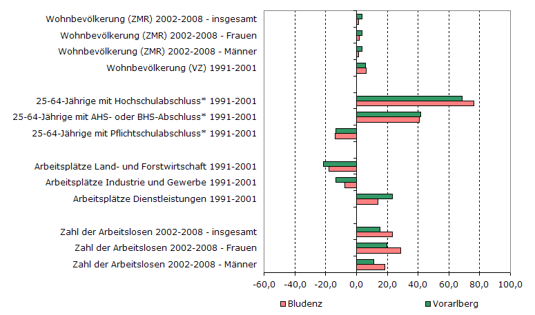 Grafik 1: Indikatoren sozio-ökonomischer Entwicklung