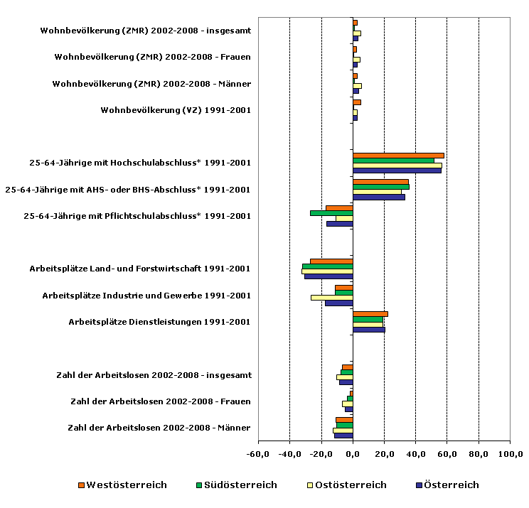 Grafik 1: Indikatoren sozio-ökonomischer Entwicklung