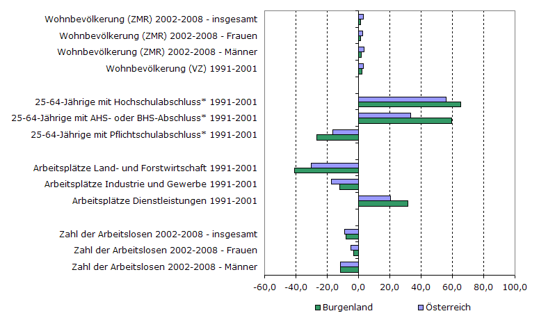 Grafik 1: Indikatoren sozio-ökonomischer Entwicklung