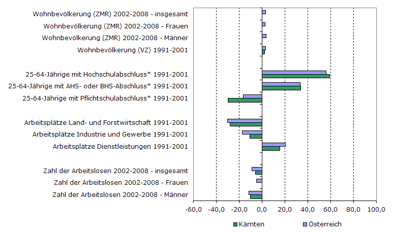 Grafik 1: Indikatoren sozio-ökonomischer Entwicklung