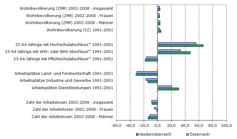 Grafik 1: Indikatoren sozio-ökonomischer Entwicklung