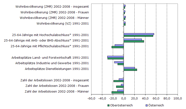 Grafik 1: Indikatoren sozio-ökonomischer Entwicklung