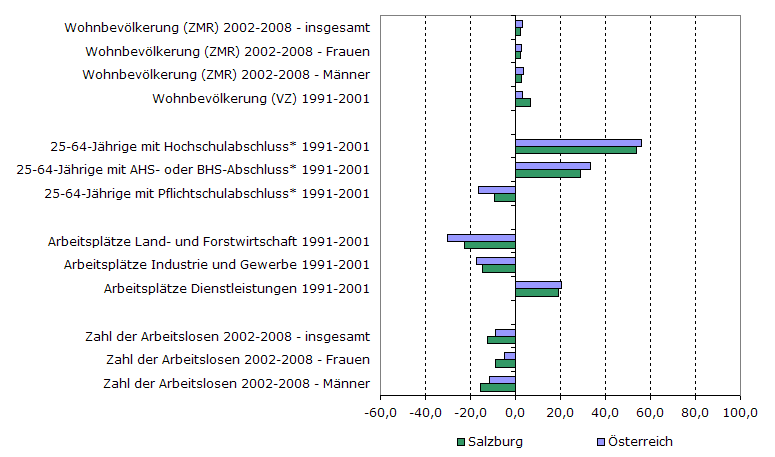 Grafik 1: Indikatoren sozio-ökonomischer Entwicklung