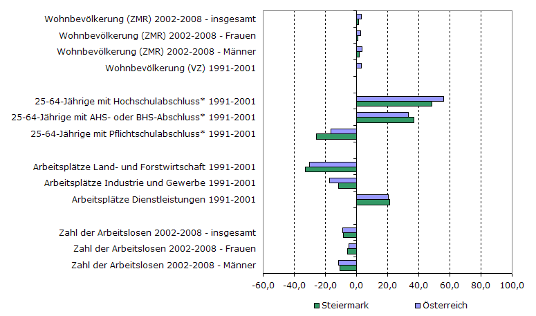 Grafik 1: Indikatoren sozio-ökonomischer Entwicklung