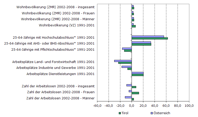 Grafik 1: Indikatoren sozio-ökonomischer Entwicklung