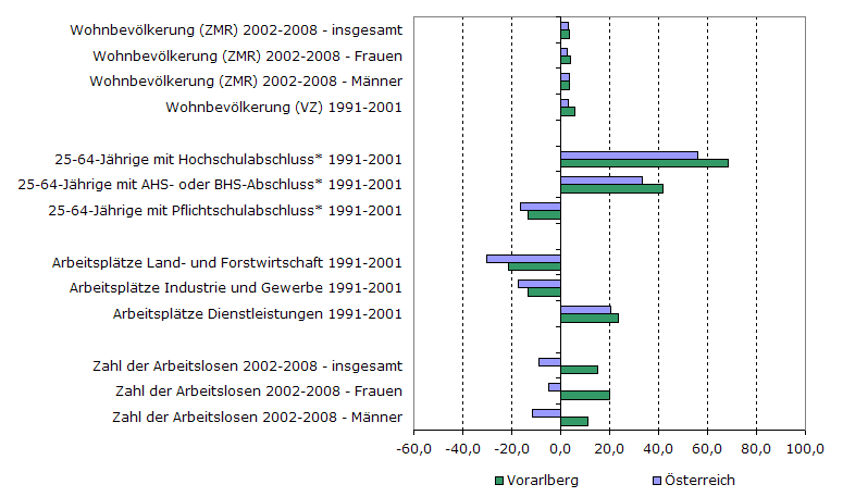 Grafik 1: Indikatoren sozio-ökonomischer Entwicklung