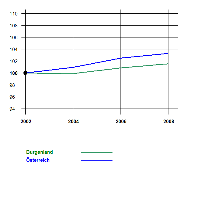 Grafik 2: Bevölkerungsentwicklung 2002-2008 nach Geschlecht Index 2002=100