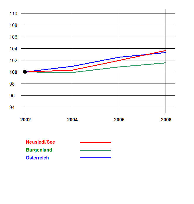 Grafik 2: Bevölkerungsentwicklung 2002-2008 nach Geschlecht Index 2002=100