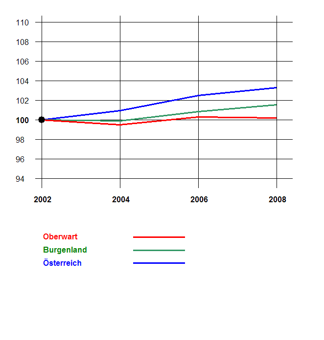 Grafik 2: Bevölkerungsentwicklung 2002-2008 nach Geschlecht Index 2002=100