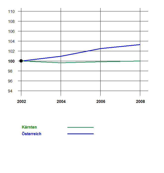 Grafik 2: Bevölkerungsentwicklung 2002-2008 nach Geschlecht Index 2002=100