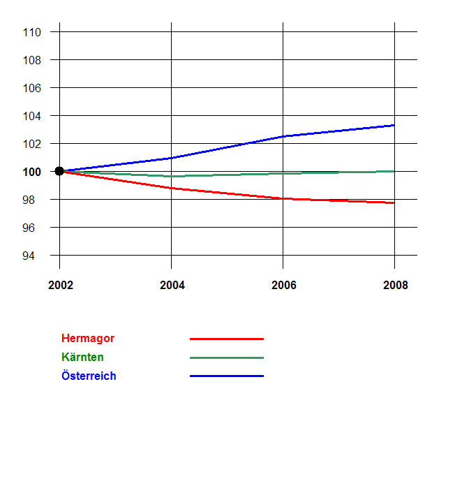 Grafik 2: Bevölkerungsentwicklung 2002-2008 nach Geschlecht Index 2002=100