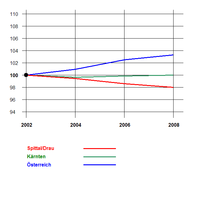 Grafik 2: Bevölkerungsentwicklung 2002-2008 nach Geschlecht Index 2002=100