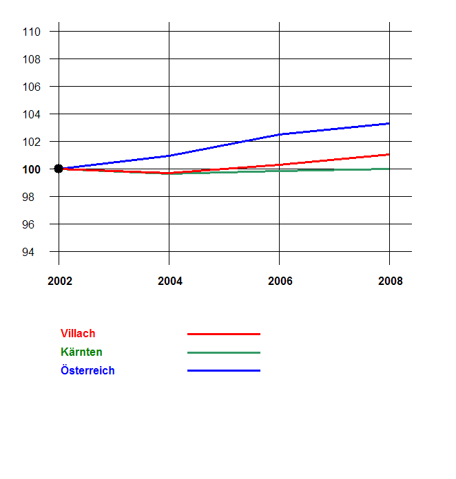 Grafik 2: Bevölkerungsentwicklung 2002-2008 nach Geschlecht Index 2002=100