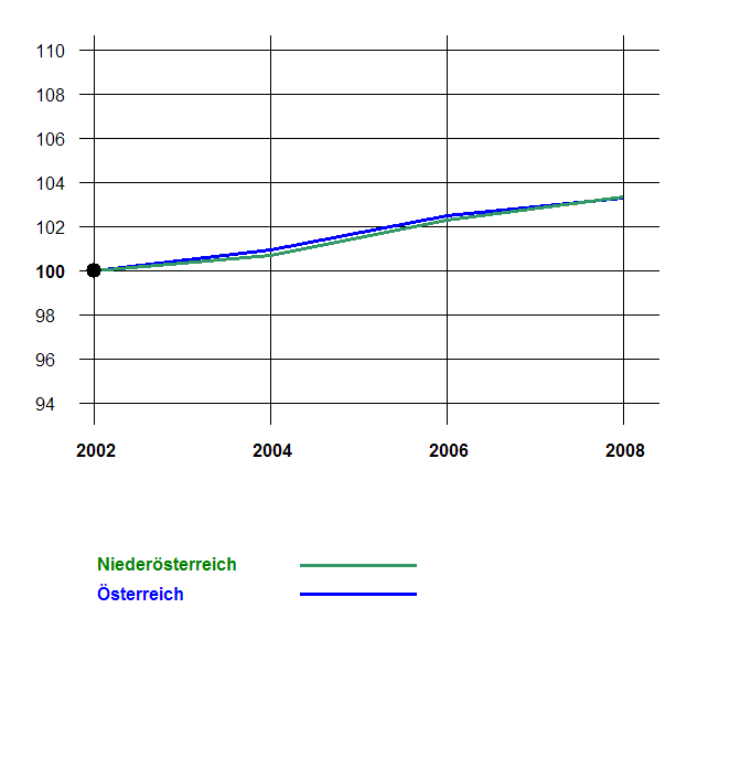 Grafik 2: Bevölkerungsentwicklung 2002-2008 nach Geschlecht Index 2002=100