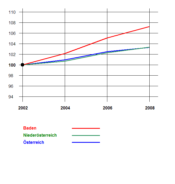 Grafik 2: Bevölkerungsentwicklung 2002-2008 nach Geschlecht Index 2002=100