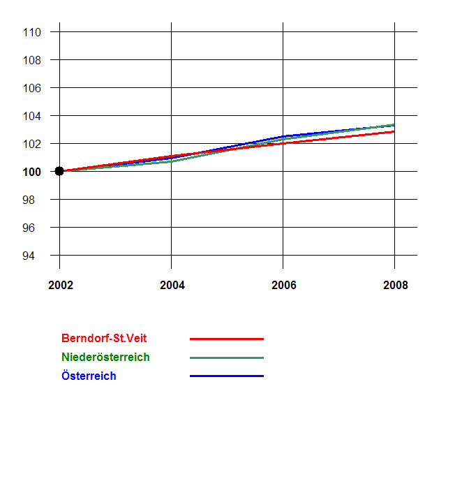 Grafik 2: Bevölkerungsentwicklung 2002-2008 nach Geschlecht Index 2002=100