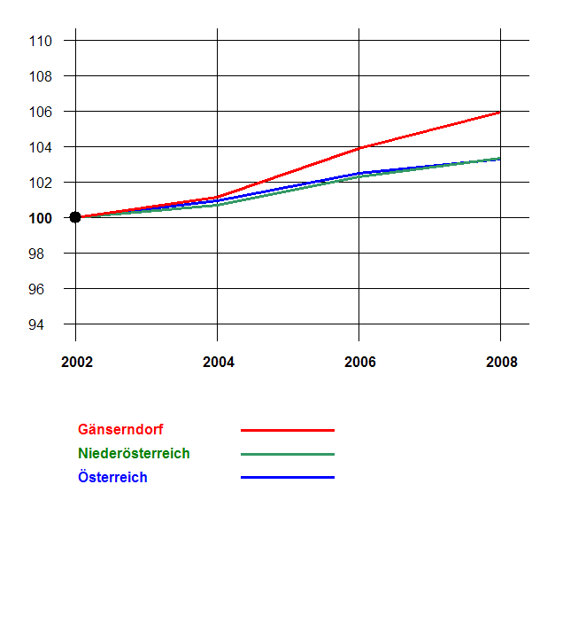 Grafik 2: Bevölkerungsentwicklung 2002-2008 nach Geschlecht Index 2002=100