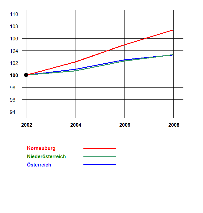 Grafik 2: Bevölkerungsentwicklung 2002-2008 nach Geschlecht Index 2002=100