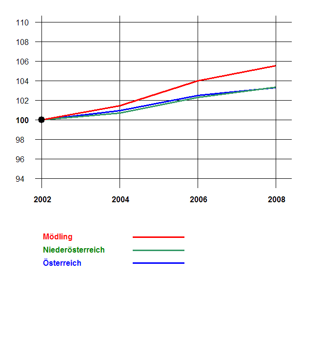 Grafik 2: Bevölkerungsentwicklung 2002-2008 nach Geschlecht Index 2002=100