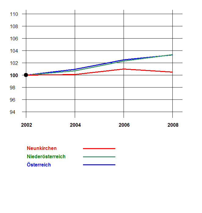 Grafik 2: Bevölkerungsentwicklung 2002-2008 nach Geschlecht Index 2002=100