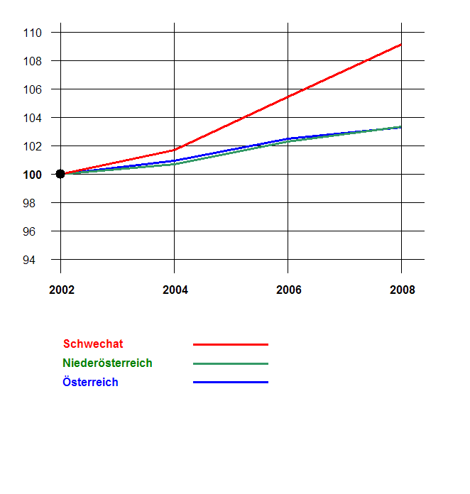 Grafik 2: Bevölkerungsentwicklung 2002-2008 nach Geschlecht Index 2002=100