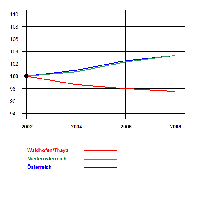 Grafik 2: Bevölkerungsentwicklung 2002-2008 nach Geschlecht Index 2002=100