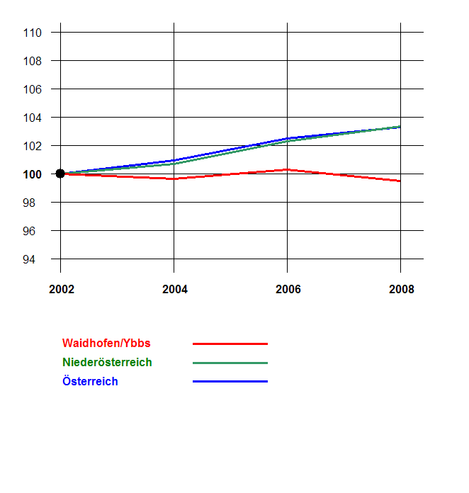Grafik 2: Bevölkerungsentwicklung 2002-2008 nach Geschlecht Index 2002=100