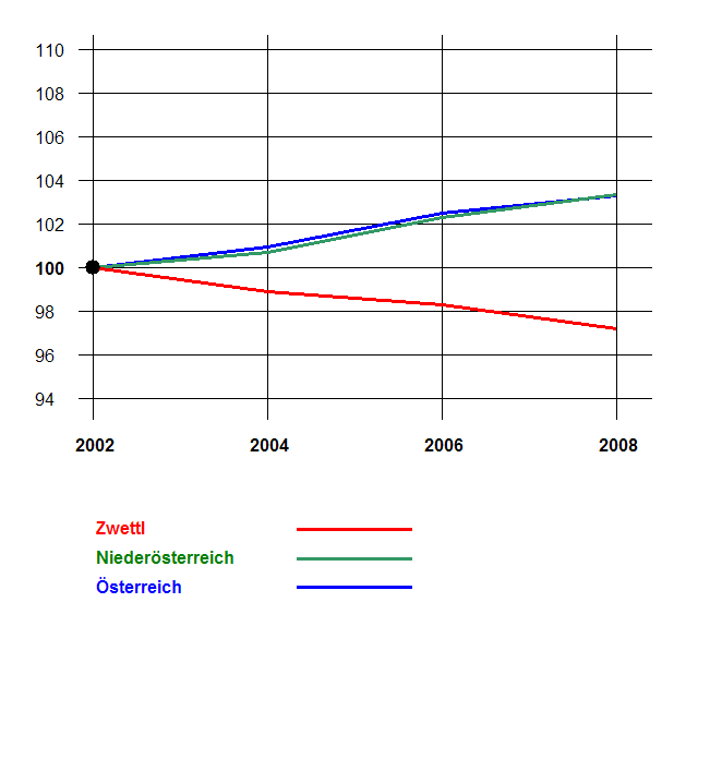 Grafik 2: Bevölkerungsentwicklung 2002-2008 nach Geschlecht Index 2002=100