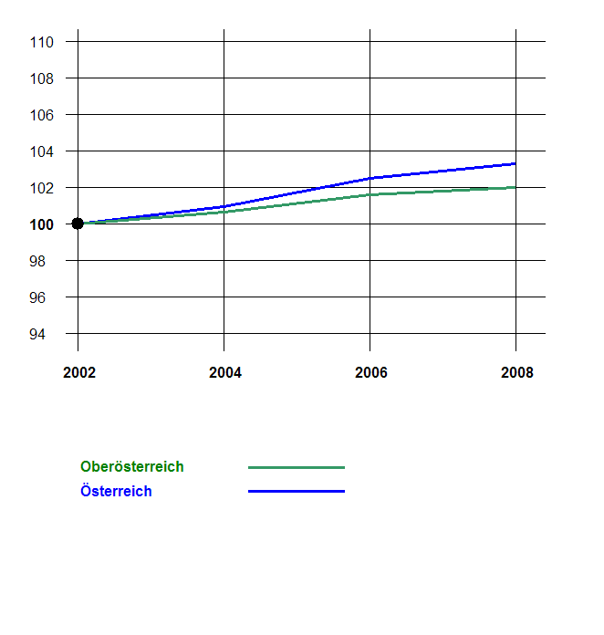 Grafik 2: Bevölkerungsentwicklung 2002-2008 nach Geschlecht Index 2002=100