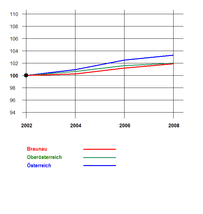 Grafik 2: Bevölkerungsentwicklung 2002-2008 nach Geschlecht Index 2002=100