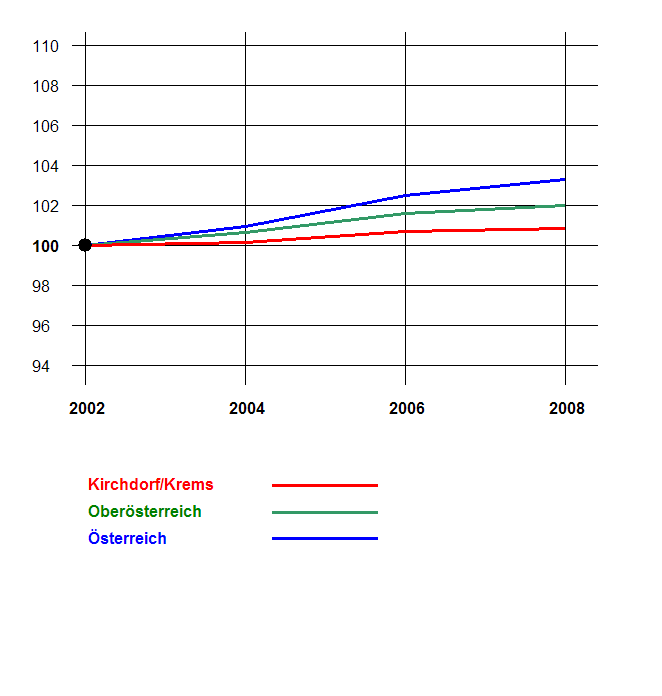 Grafik 2: Bevölkerungsentwicklung 2002-2008 nach Geschlecht Index 2002=100