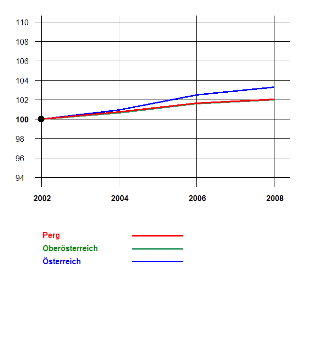 Grafik 2: Bevölkerungsentwicklung 2002-2008 nach Geschlecht Index 2002=100