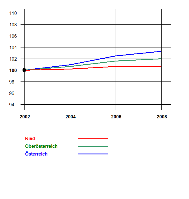 Grafik 2: Bevölkerungsentwicklung 2002-2008 nach Geschlecht Index 2002=100