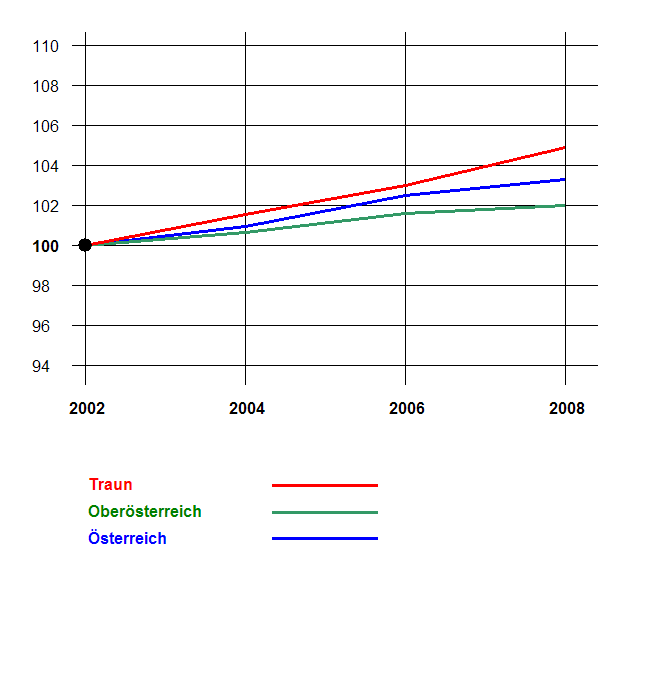 Grafik 2: Bevölkerungsentwicklung 2002-2008 nach Geschlecht Index 2002=100