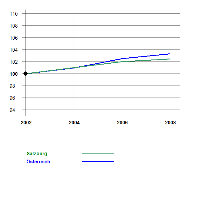 Grafik 2: Bevölkerungsentwicklung 2002-2008 nach Geschlecht Index 2002=100