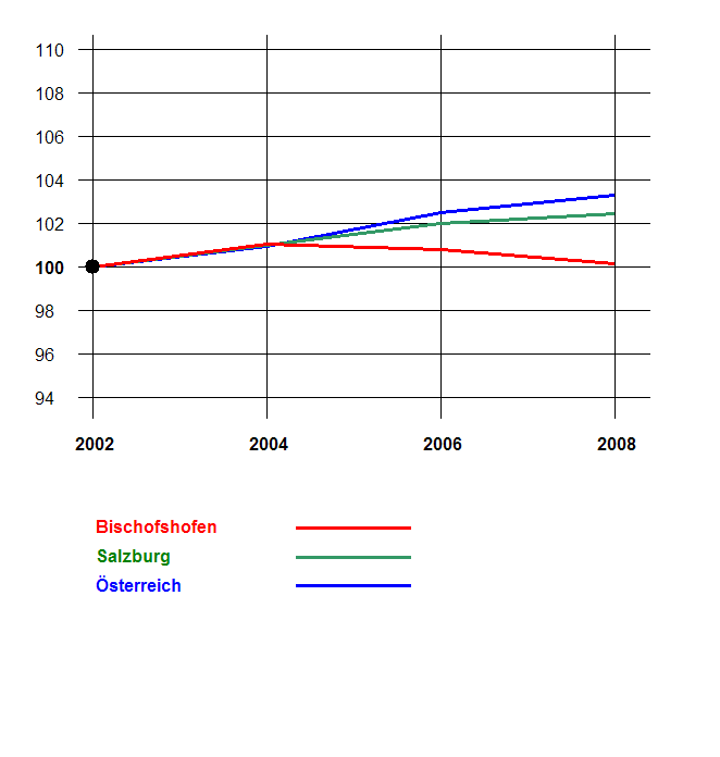 Grafik 2: Bevölkerungsentwicklung 2002-2008 nach Geschlecht Index 2002=100