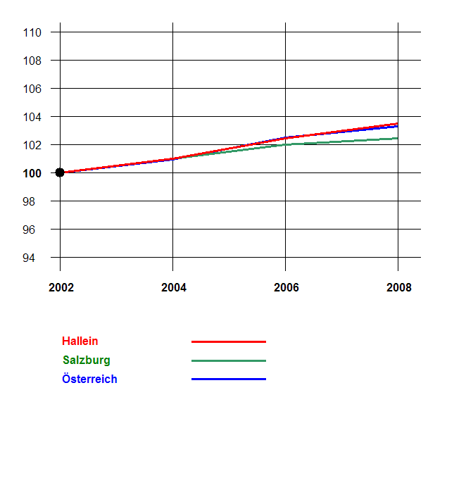 Grafik 2: Bevölkerungsentwicklung 2002-2008 nach Geschlecht Index 2002=100