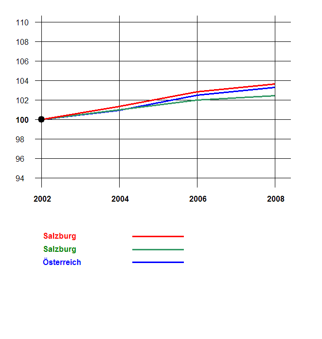 Grafik 2: Bevölkerungsentwicklung 2002-2008 nach Geschlecht Index 2002=100