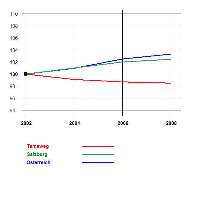 Grafik 2: Bevölkerungsentwicklung 2002-2008 nach Geschlecht Index 2002=100
