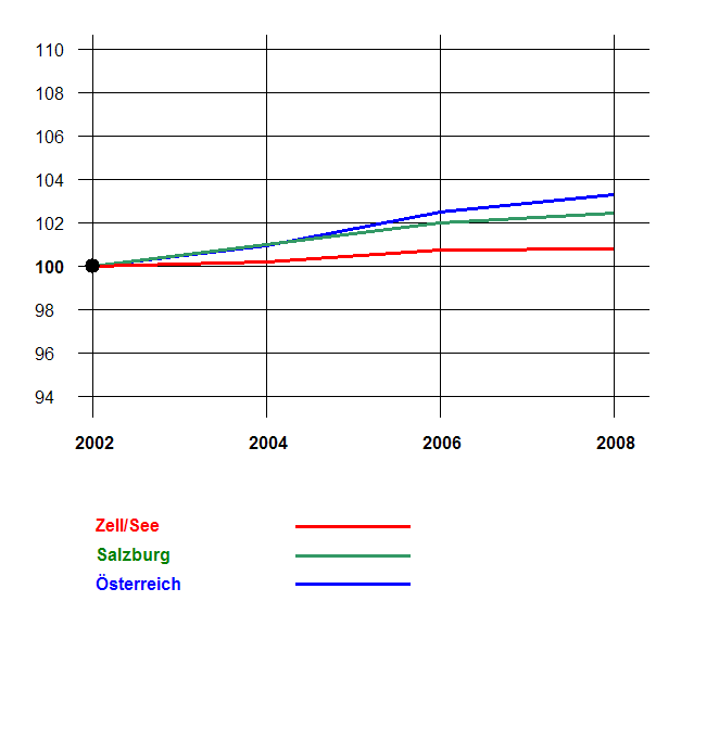 Grafik 2: Bevölkerungsentwicklung 2002-2008 nach Geschlecht Index 2002=100