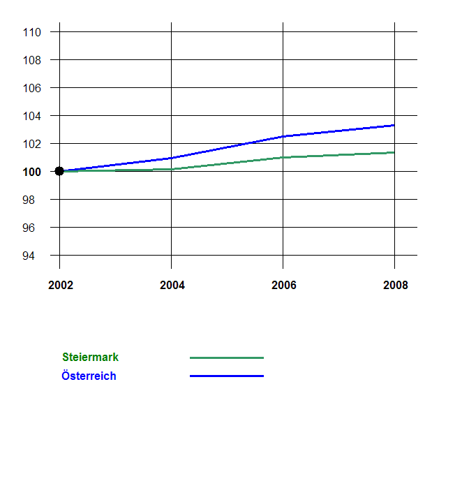 Grafik 2: Bevölkerungsentwicklung 2002-2008 nach Geschlecht Index 2002=100