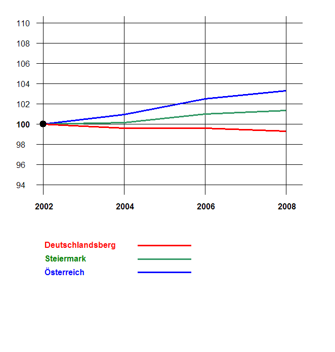 Grafik 2: Bevölkerungsentwicklung 2002-2008 nach Geschlecht Index 2002=100