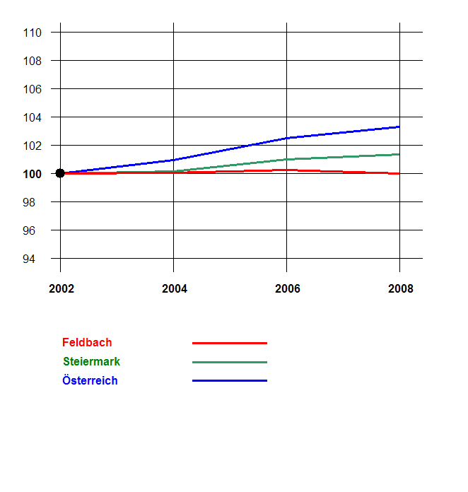 Grafik 2: Bevölkerungsentwicklung 2002-2008 nach Geschlecht Index 2002=100