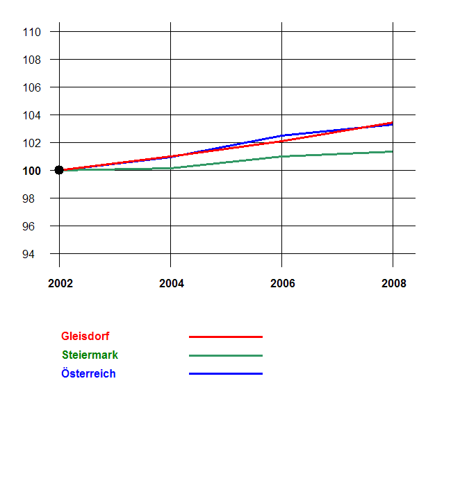 Grafik 2: Bevölkerungsentwicklung 2002-2008 nach Geschlecht Index 2002=100