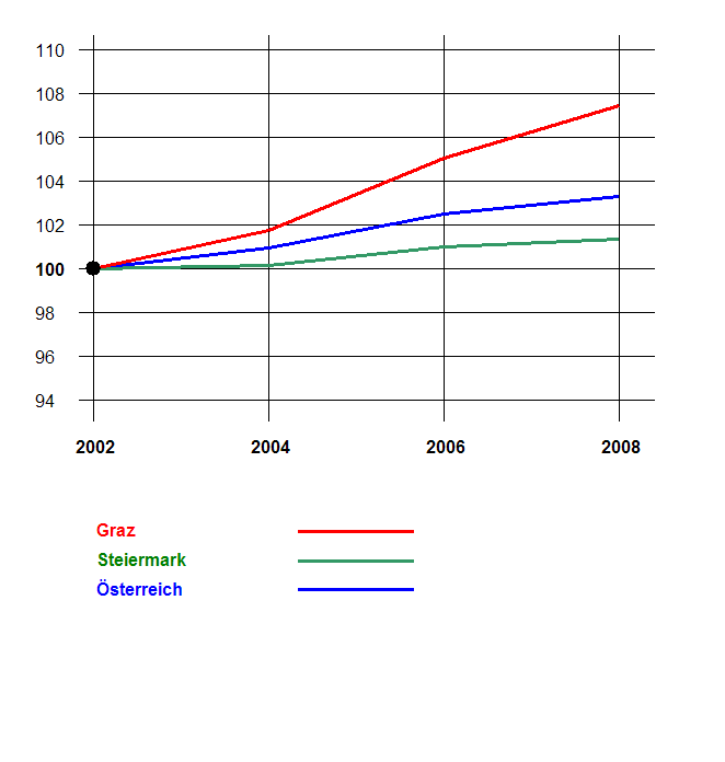 Grafik 2: Bevölkerungsentwicklung 2002-2008 nach Geschlecht Index 2002=100