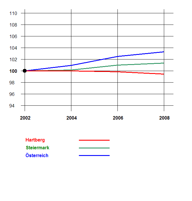 Grafik 2: Bevölkerungsentwicklung 2002-2008 nach Geschlecht Index 2002=100