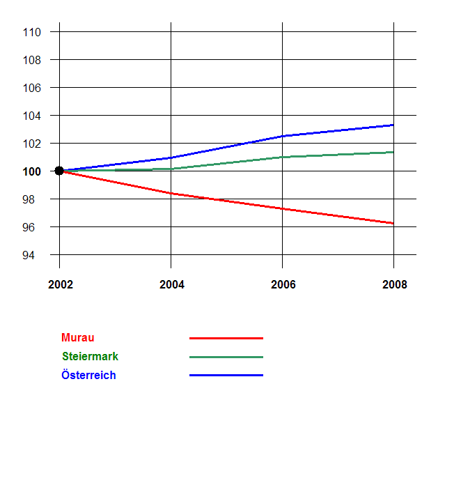 Grafik 2: Bevölkerungsentwicklung 2002-2008 nach Geschlecht Index 2002=100