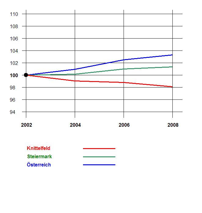 Grafik 2: Bevölkerungsentwicklung 2002-2008 nach Geschlecht Index 2002=100