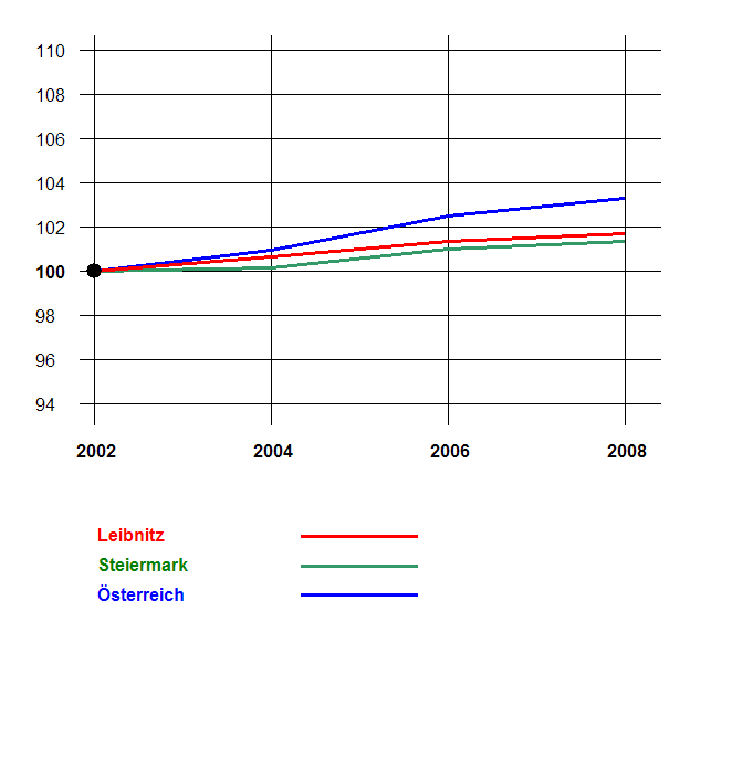 Grafik 2: Bevölkerungsentwicklung 2002-2008 nach Geschlecht Index 2002=100